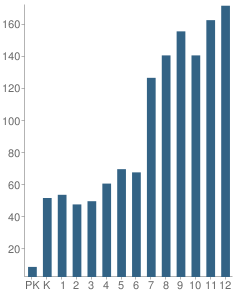 Number of Students Per Grade For Valley Christian School