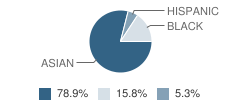 Valley Crescent School Student Race Distribution