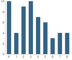 Number of Students Per Grade For Valley Crescent School