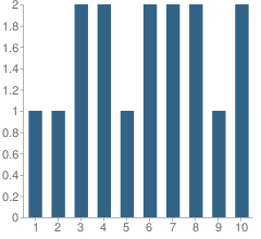 Number of Students Per Grade For West Valley Christian School