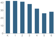 Number of Students Per Grade For Wilshire Boulevard Temple Elementary School