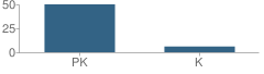 Number of Students Per Grade For Wonder-Land Christian Preschool & Daycare School