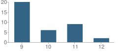 Number of Students Per Grade For Yeshiva Ohr Elchonon Chabad, West Coast School