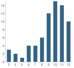 Number of Students Per Grade For A Tutoring Place High School