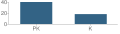 Number of Students Per Grade For Abc Little School