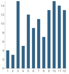 Number of Students Per Grade For Acaciawood School