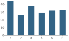 Number of Students Per Grade For Adat Ari El Day School