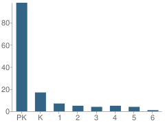 Number of Students Per Grade For Adms-Auburn Discovery Montessori School