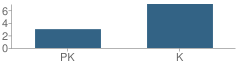 Number of Students Per Grade For Always Friends Preschool Childcare School