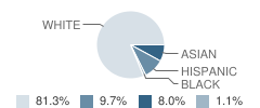 Apostles Lutheran School Student Race Distribution