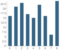 Number of Students Per Grade For Apostles Lutheran School