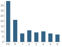 Number of Students Per Grade For Arborland Montessori School