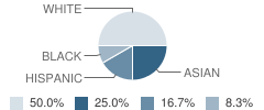 Aria Montessori School Student Race Distribution