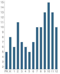 Number of Students Per Grade For Armona Union Academy