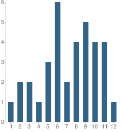 Number of Students Per Grade For Atkinson Youth Services School