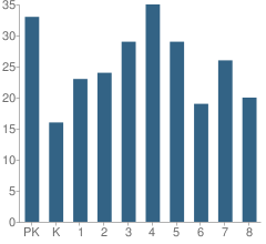 Number of Students Per Grade For Beacon Day School