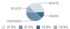 Bixby Oaks Children Center School Student Race Distribution