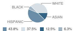 Bonita Learning Academy Student Race Distribution