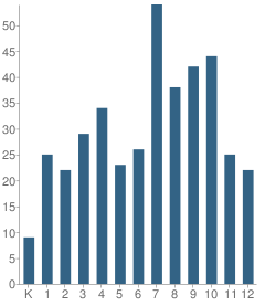 Number of Students Per Grade For Calexico Adventist Mission School