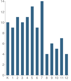 Number of Students Per Grade For Calvary Baptist Christian Academy