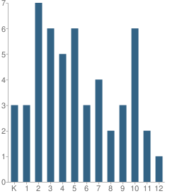 Number of Students Per Grade For Calvary Baptist Church School