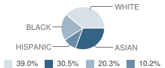 Calvary Baptist School Student Race Distribution