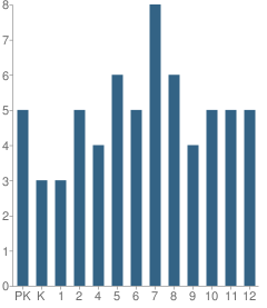 Number of Students Per Grade For Calvary Baptist School