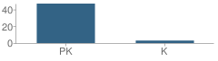 Number of Students Per Grade For Blue Sky Kindergarten School