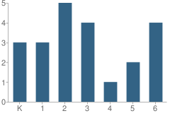 Number of Students Per Grade For Running River School