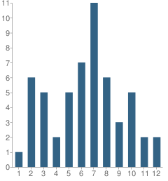 Number of Students Per Grade For Winter Park Christian School