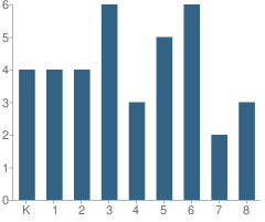 Number of Students Per Grade For Adventist Christian School