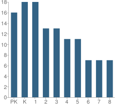 Number of Students Per Grade For Beacon Country Day School