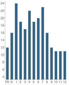 Number of Students Per Grade For Beth Eden Baptist School