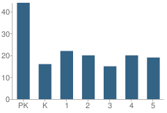 Number of Students Per Grade For Bixby School