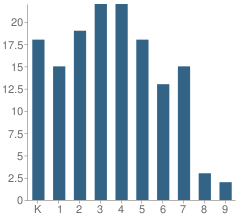 Number of Students Per Grade For Bookcliff Christian School