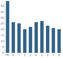 Number of Students Per Grade For Christ the King Roman Catholic School