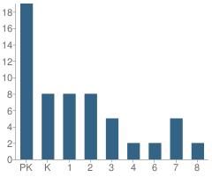 Number of Students Per Grade For Community School for the Gifted