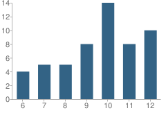 Number of Students Per Grade For Crested Butte Academy