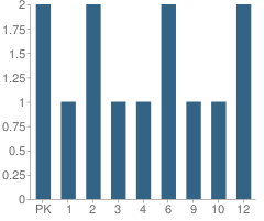 Number of Students Per Grade For Ellicott Baptist School