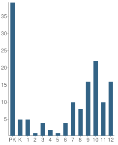 Number of Students Per Grade For Escuela Tlatelolco Centro De Estudios School