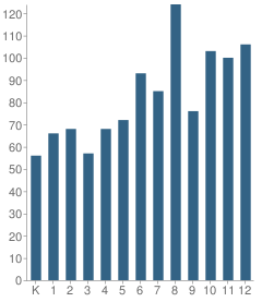 Number of Students Per Grade For Faith Christian Academy - Elementary School