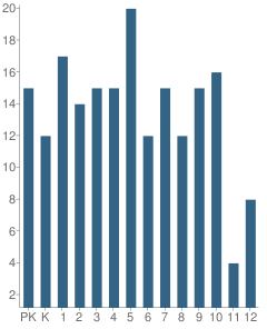 Number of Students Per Grade For Foothills Academy