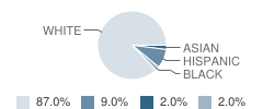 Gethsemane Lutheran School Student Race Distribution