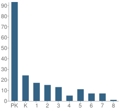 Number of Students Per Grade For Gethsemane Lutheran School