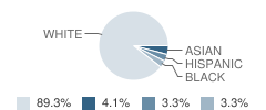 Good Shepherd Catholic School Student Race Distribution