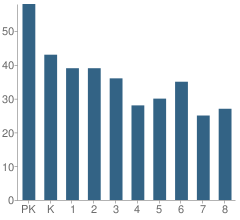 Number of Students Per Grade For Good Shepherd Catholic School