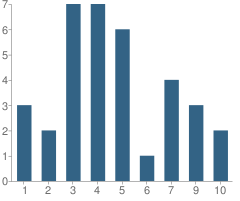 Number of Students Per Grade For Grand Valley Mennonite School