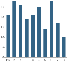 Number of Students Per Grade For Hillel Academy