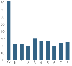 Number of Students Per Grade For Immanuel Lutheran School