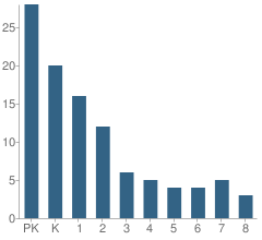 Number of Students Per Grade For Meadowood Christian School